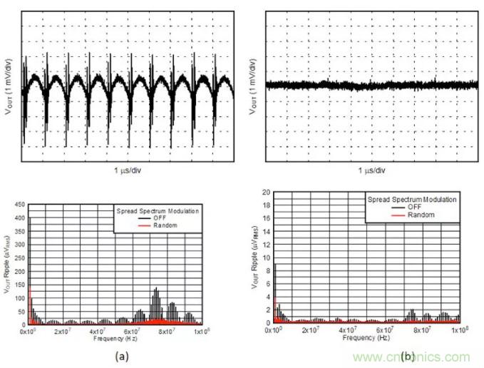 想更大限度地降低噪聲和紋波？選擇低噪聲降壓轉(zhuǎn)換器！