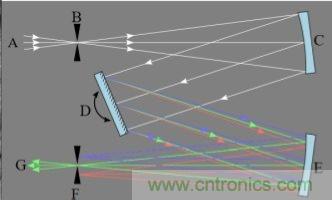 CCD與CMOS的圖像質量應該怎樣權衡？
