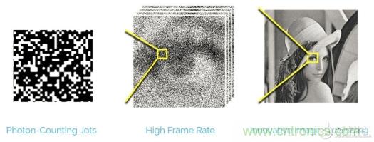 CCD與CMOS的圖像質量應該怎樣權衡？