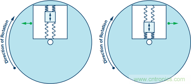 175&deg;C下的MEMS陀螺儀究竟有多精準(zhǔn)呢？