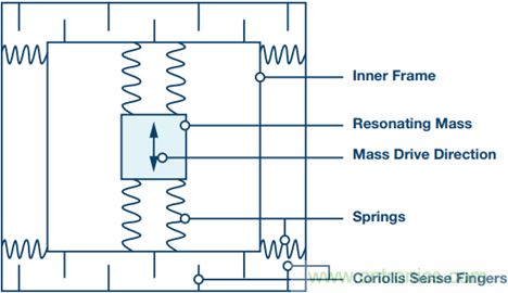175&deg;C下的MEMS陀螺儀究竟有多精準(zhǔn)呢？