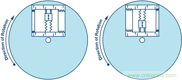 175&deg;C下的MEMS陀螺儀究竟有多精準(zhǔn)呢？