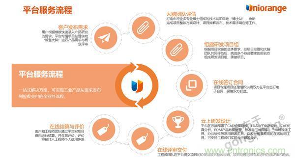 工業(yè)產(chǎn)品協(xié)同研發(fā)平臺有了一朵&ldquo;橙色云&rdquo;