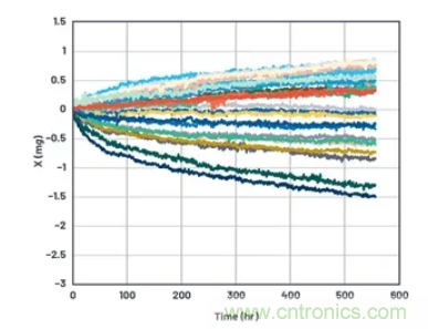 化&ldquo;壓力&rdquo;為&ldquo;動(dòng)力&rdquo;，這款加速度計(jì)在嚴(yán)苛環(huán)境下依舊出色！