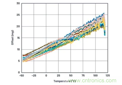 化&ldquo;壓力&rdquo;為&ldquo;動(dòng)力&rdquo;，這款加速度計(jì)在嚴(yán)苛環(huán)境下依舊出色！