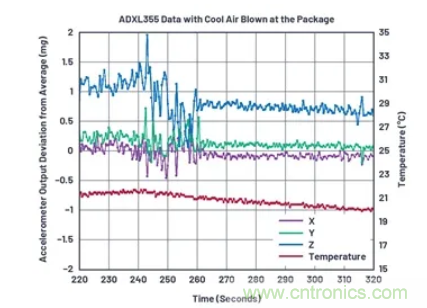 化&ldquo;壓力&rdquo;為&ldquo;動(dòng)力&rdquo;，這款加速度計(jì)在嚴(yán)苛環(huán)境下依舊出色！