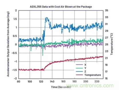 化&ldquo;壓力&rdquo;為&ldquo;動(dòng)力&rdquo;，這款加速度計(jì)在嚴(yán)苛環(huán)境下依舊出色！