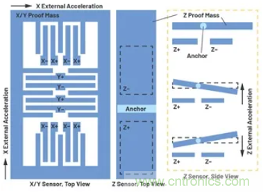 化&ldquo;壓力&rdquo;為&ldquo;動(dòng)力&rdquo;，這款加速度計(jì)在嚴(yán)苛環(huán)境下依舊出色！