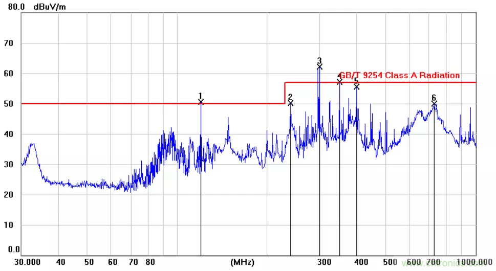 為何時(shí)鐘信號比數(shù)據(jù)信號更容易引起輻射超標(biāo)？