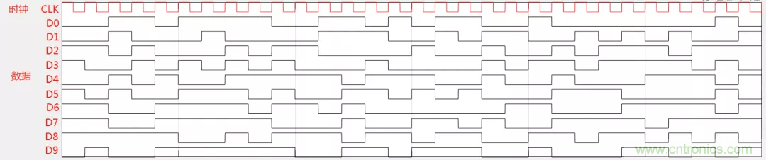 為何時(shí)鐘信號比數(shù)據(jù)信號更容易引起輻射超標(biāo)？