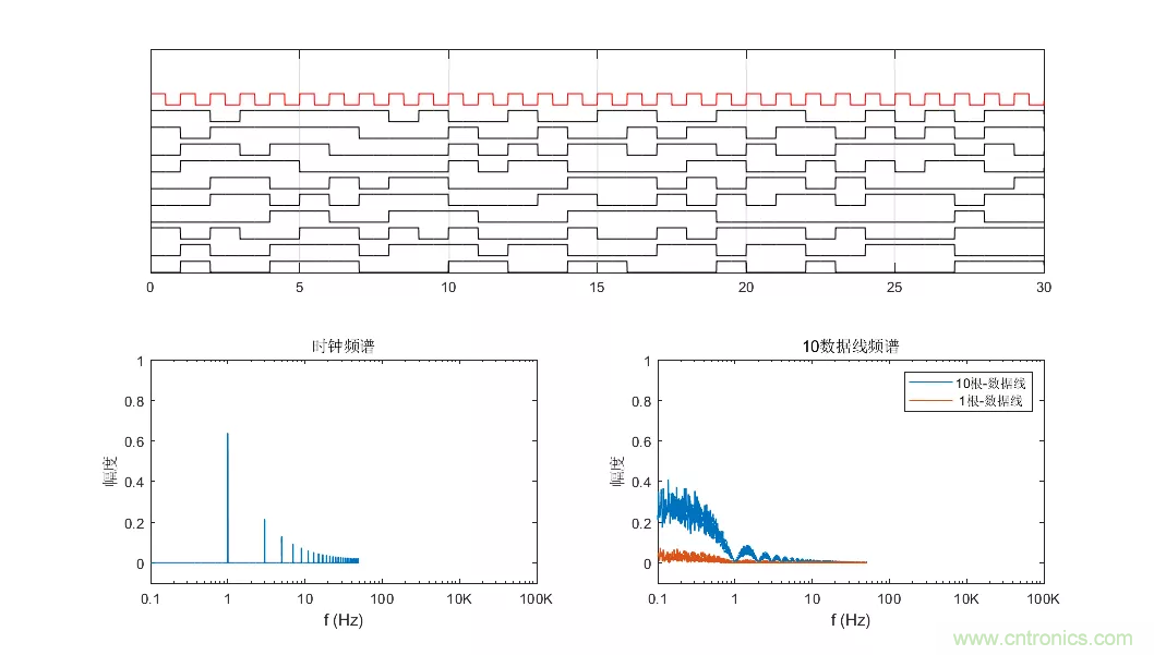 為何時(shí)鐘信號比數(shù)據(jù)信號更容易引起輻射超標(biāo)？