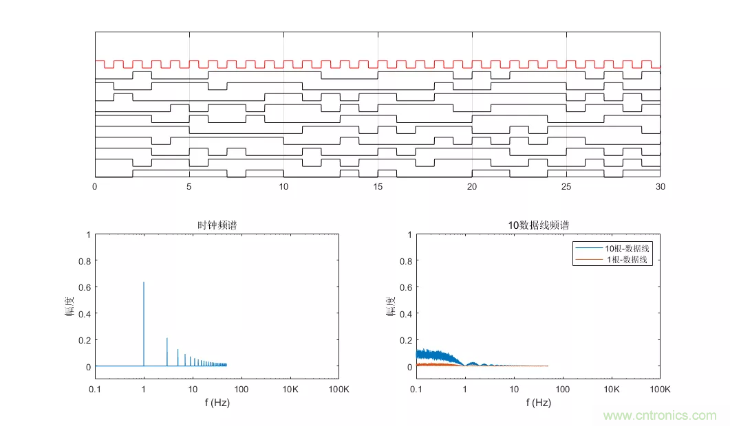 為何時(shí)鐘信號比數(shù)據(jù)信號更容易引起輻射超標(biāo)？