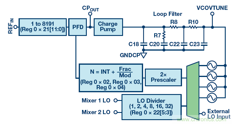 接收器IC混合式混頻器、頻率合成器和IF放大器