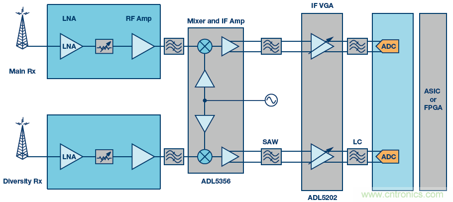 接收器IC混合式混頻器、頻率合成器和IF放大器