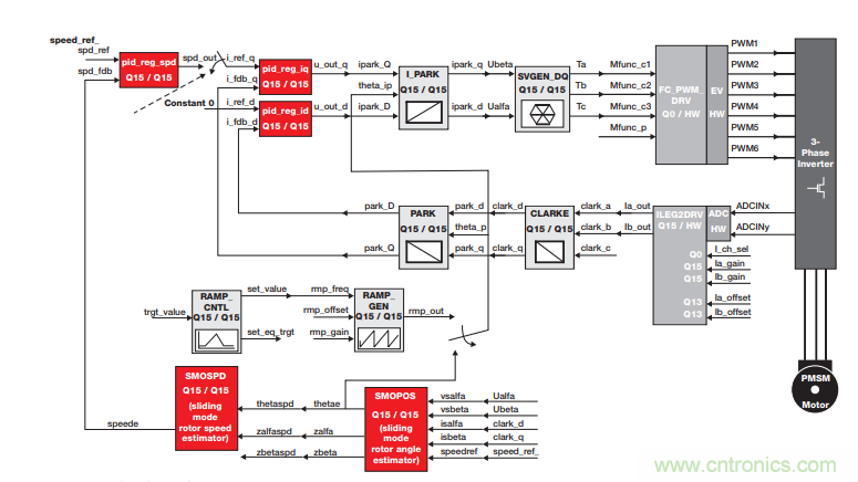 如何設(shè)計(jì)高性能和低功耗的電機(jī)控制系統(tǒng)？