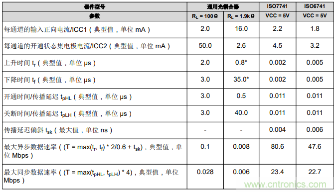如何采用數(shù)字隔離器替代光耦合器來改善系統(tǒng)性能？