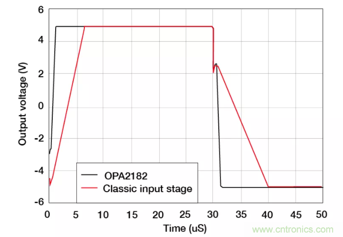 斬波放大器，助您在設(shè)計中過關(guān)斬將！