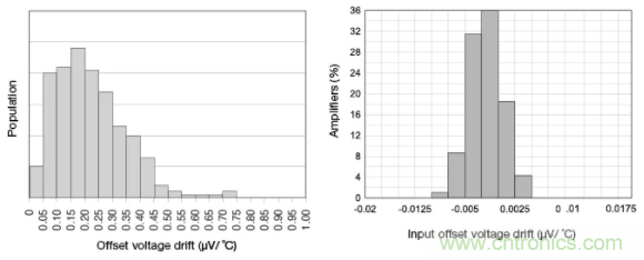 斬波放大器，助您在設(shè)計中過關(guān)斬將！