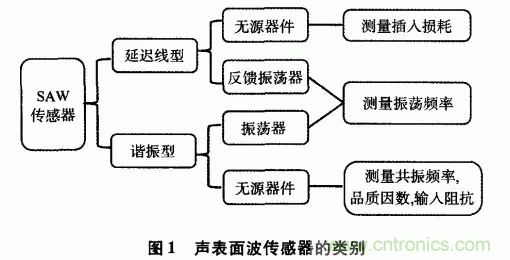 如何看懂聲表面波（SAW）技術(shù)傳感器？
