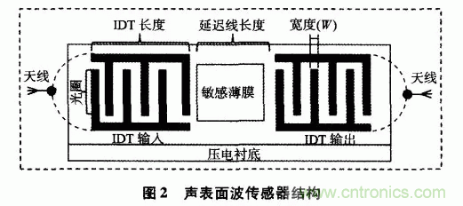 如何看懂聲表面波（SAW）技術(shù)傳感器？