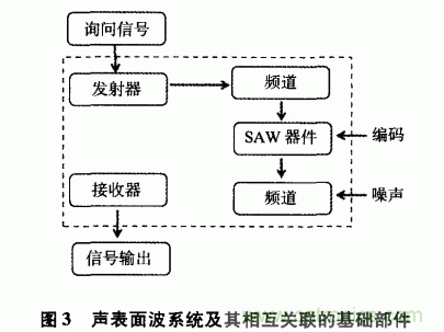 如何看懂聲表面波（SAW）技術(shù)傳感器？