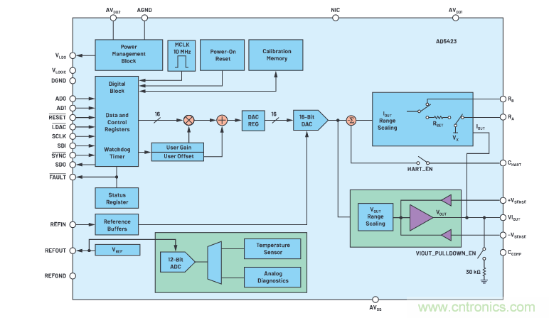 輸出 DAC 和過壓保護(hù) SPST 開關(guān)組合精準(zhǔn)又穩(wěn)健，你覺得如何？