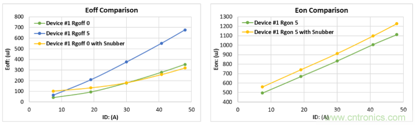 如何減少SiC MOSFET的EMI和開關(guān)損耗？