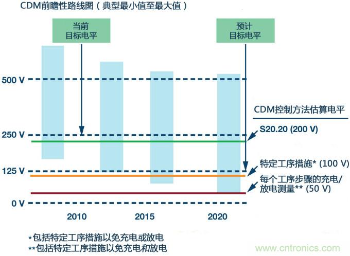 新ANSI、ESDA、JEDEC JS-002 CDM測試標(biāo)準(zhǔn)概覽