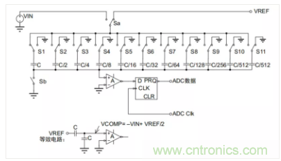 常用ADC的內(nèi)部原理，你了解嗎？