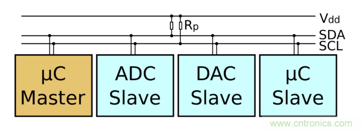 IIC為何需要用開(kāi)漏輸出和上拉電阻？
