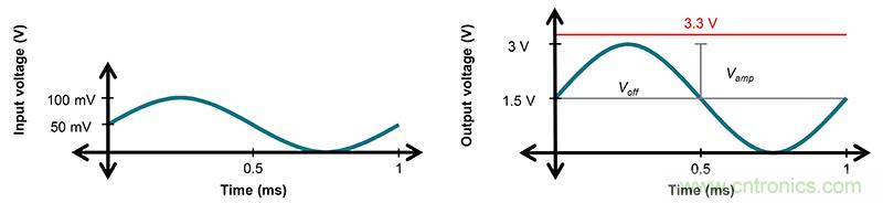使用低功率運算放大器進(jìn)行設(shè)計，第1部分：運算放大器電路的節(jié)能技術(shù)