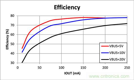 寬輸入電壓、高效率、5V&250mA輸出反激變流器設計