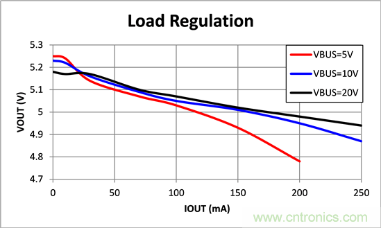 寬輸入電壓、高效率、5V&250mA輸出反激變流器設計
