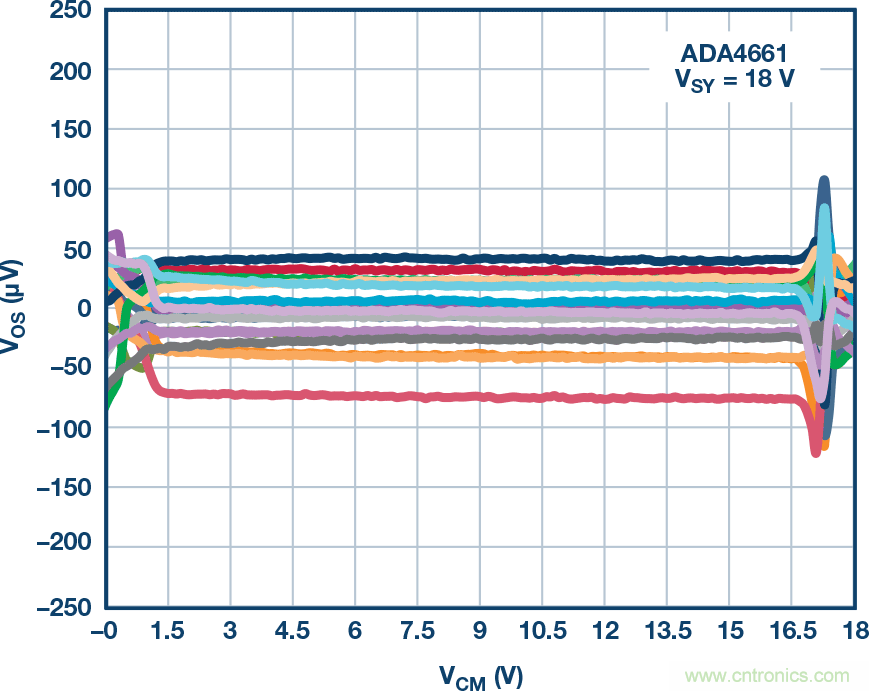 給精密傳感器模擬前端設(shè)計信號調(diào)理模塊，需要跨軌傳輸？