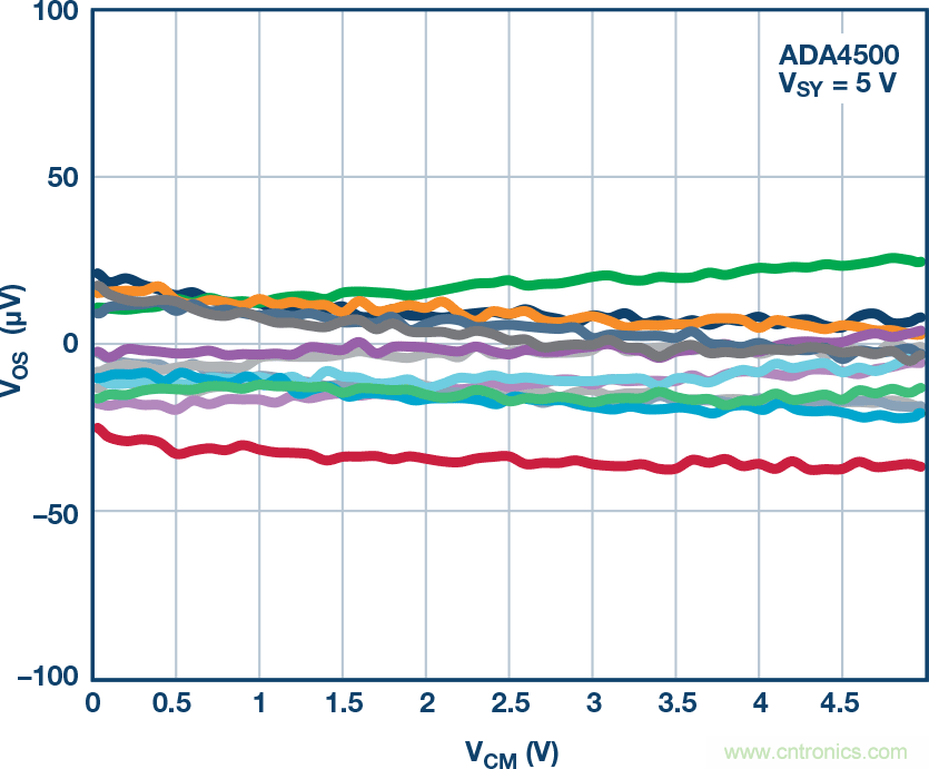 給精密傳感器模擬前端設(shè)計信號調(diào)理模塊，需要跨軌傳輸？
