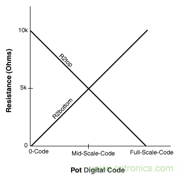如何提高數(shù)字電位器的帶寬？