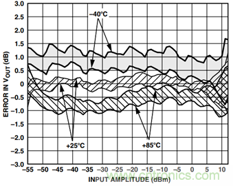 如何輕松改善均方根射頻功率檢波器的測(cè)量精度？