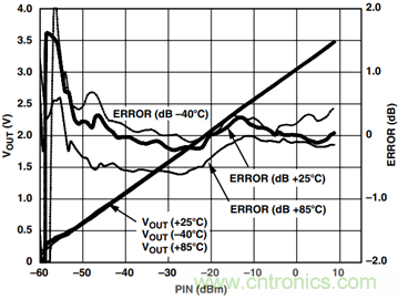 如何輕松改善均方根射頻功率檢波器的測(cè)量精度？