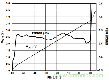 如何輕松改善均方根射頻功率檢波器的測(cè)量精度？