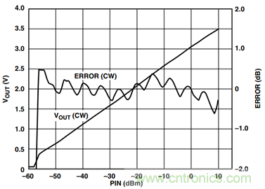 如何輕松改善均方根射頻功率檢波器的測(cè)量精度？
