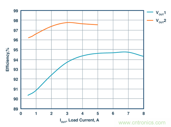 這款能調(diào)節(jié)開(kāi)關(guān) MOSFET的柵極電壓降低功耗的控制器，你值得擁有