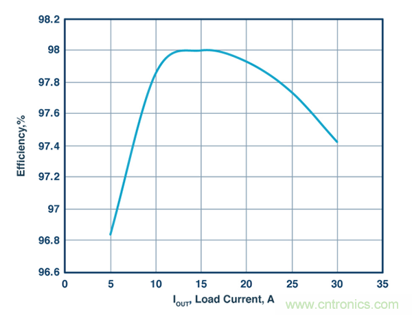 這款能調(diào)節(jié)開(kāi)關(guān) MOSFET的柵極電壓降低功耗的控制器，你值得擁有