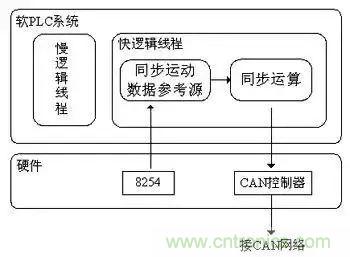 如何處理CAN現(xiàn)場總線的同步控制問題？
