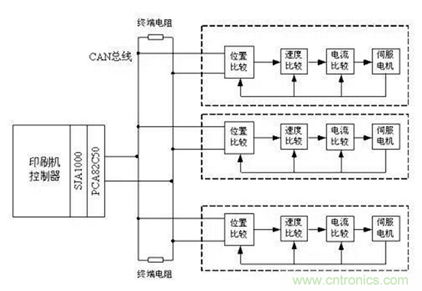 如何實現(xiàn)多伺服電機同步控制？
