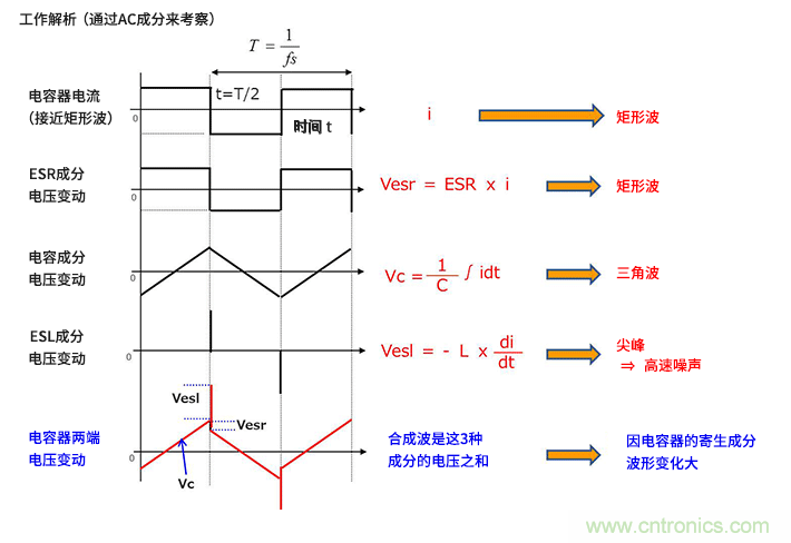 輸入電容器選型要著眼于紋波電流、ESR、ESL