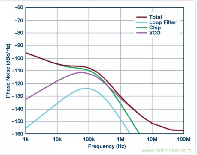 從電路的構(gòu)建模塊到器件選擇，PLL的基本原理你參透了嗎？