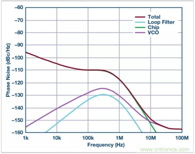 從電路的構(gòu)建模塊到器件選擇，PLL的基本原理你參透了嗎？