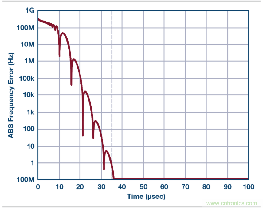 從電路的構(gòu)建模塊到器件選擇，PLL的基本原理你參透了嗎？