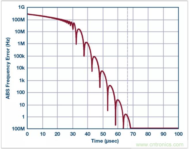 從電路的構(gòu)建模塊到器件選擇，PLL的基本原理你參透了嗎？