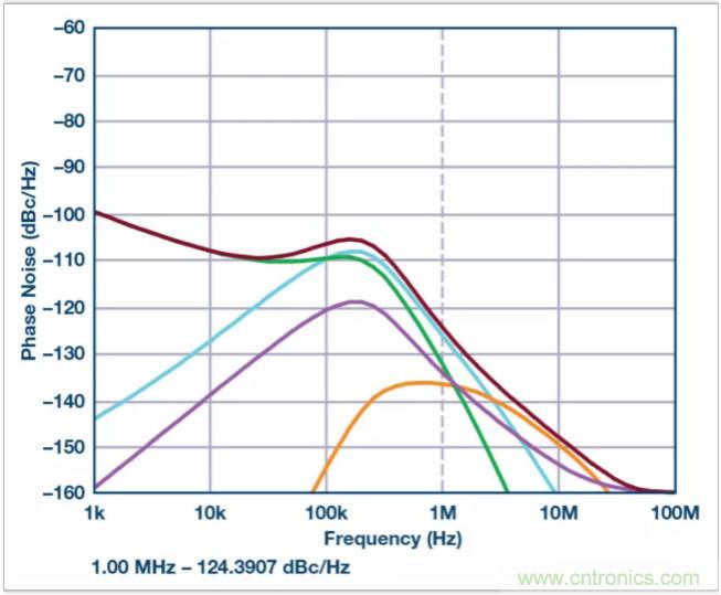 從電路的構(gòu)建模塊到器件選擇，PLL的基本原理你參透了嗎？